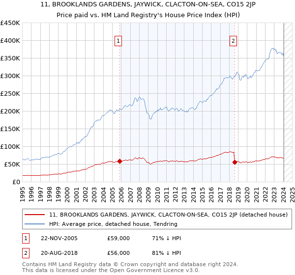 11, BROOKLANDS GARDENS, JAYWICK, CLACTON-ON-SEA, CO15 2JP: Price paid vs HM Land Registry's House Price Index