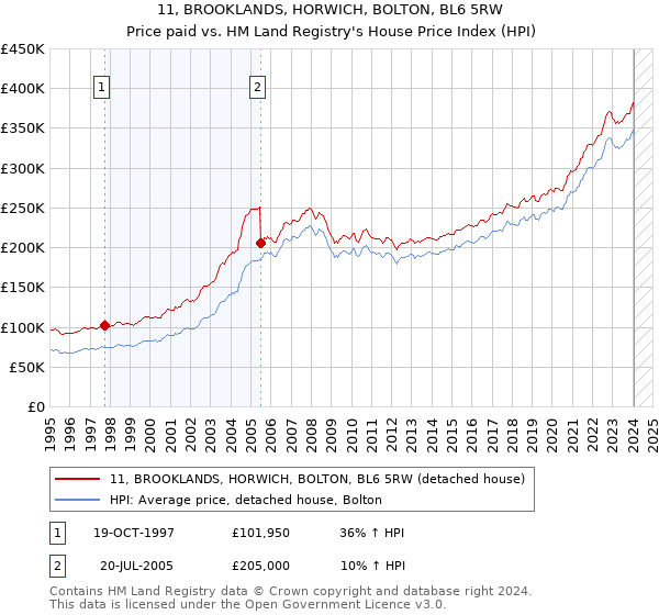 11, BROOKLANDS, HORWICH, BOLTON, BL6 5RW: Price paid vs HM Land Registry's House Price Index