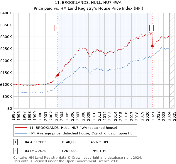 11, BROOKLANDS, HULL, HU7 4WA: Price paid vs HM Land Registry's House Price Index