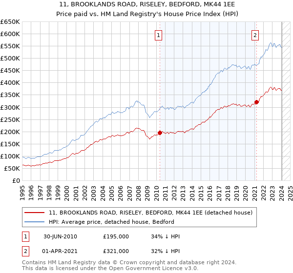 11, BROOKLANDS ROAD, RISELEY, BEDFORD, MK44 1EE: Price paid vs HM Land Registry's House Price Index