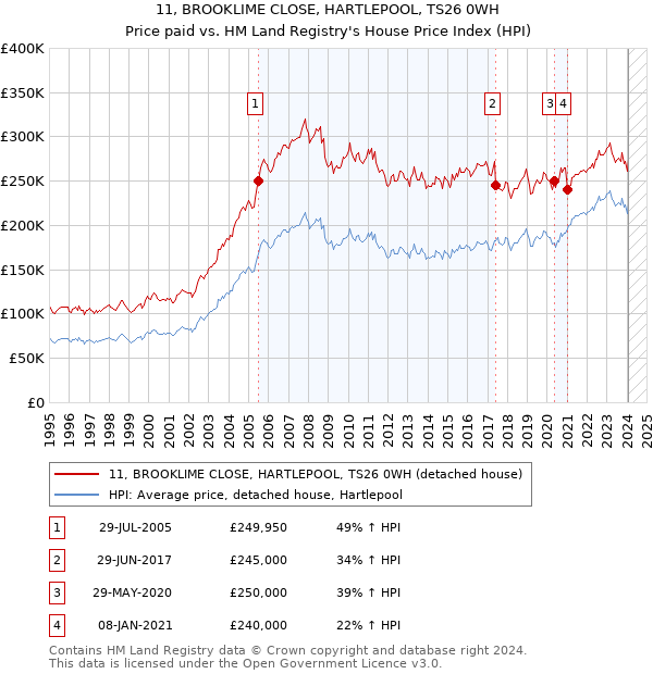 11, BROOKLIME CLOSE, HARTLEPOOL, TS26 0WH: Price paid vs HM Land Registry's House Price Index