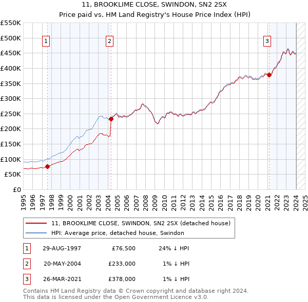 11, BROOKLIME CLOSE, SWINDON, SN2 2SX: Price paid vs HM Land Registry's House Price Index