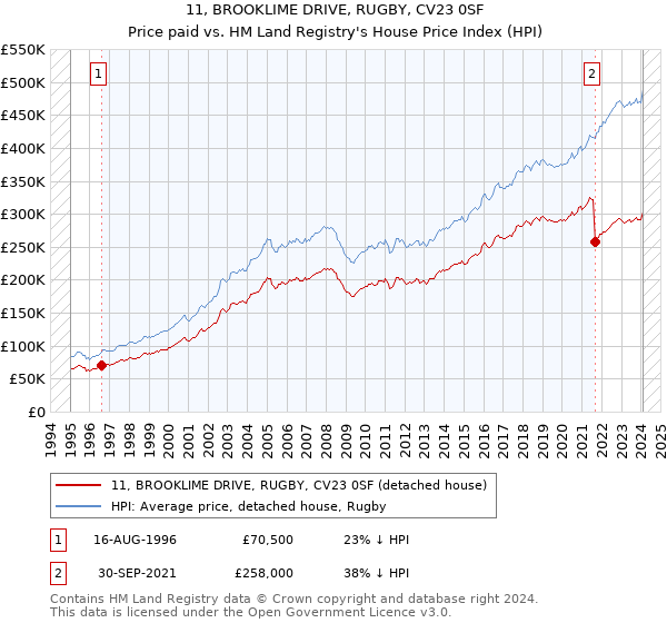 11, BROOKLIME DRIVE, RUGBY, CV23 0SF: Price paid vs HM Land Registry's House Price Index