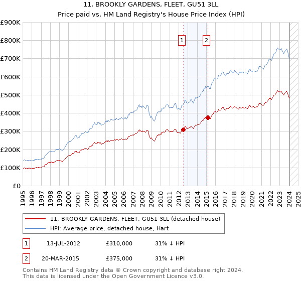 11, BROOKLY GARDENS, FLEET, GU51 3LL: Price paid vs HM Land Registry's House Price Index