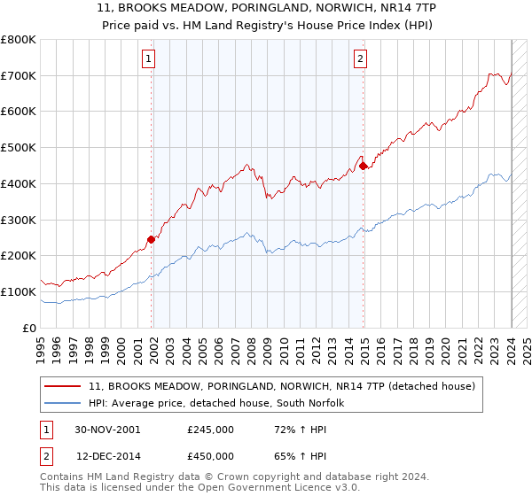 11, BROOKS MEADOW, PORINGLAND, NORWICH, NR14 7TP: Price paid vs HM Land Registry's House Price Index
