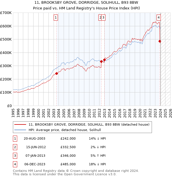 11, BROOKSBY GROVE, DORRIDGE, SOLIHULL, B93 8BW: Price paid vs HM Land Registry's House Price Index