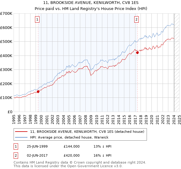 11, BROOKSIDE AVENUE, KENILWORTH, CV8 1ES: Price paid vs HM Land Registry's House Price Index