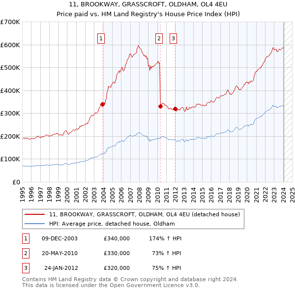 11, BROOKWAY, GRASSCROFT, OLDHAM, OL4 4EU: Price paid vs HM Land Registry's House Price Index