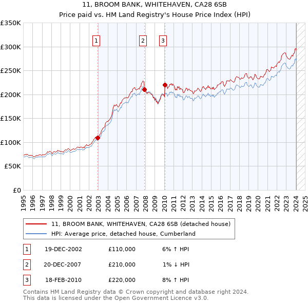 11, BROOM BANK, WHITEHAVEN, CA28 6SB: Price paid vs HM Land Registry's House Price Index