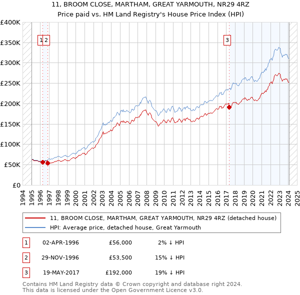 11, BROOM CLOSE, MARTHAM, GREAT YARMOUTH, NR29 4RZ: Price paid vs HM Land Registry's House Price Index