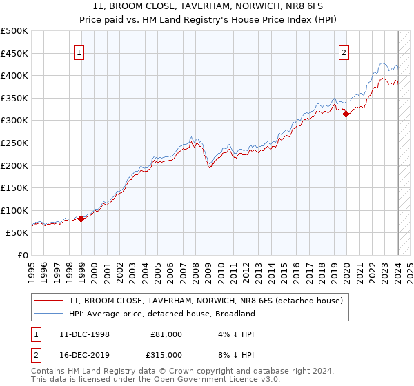 11, BROOM CLOSE, TAVERHAM, NORWICH, NR8 6FS: Price paid vs HM Land Registry's House Price Index