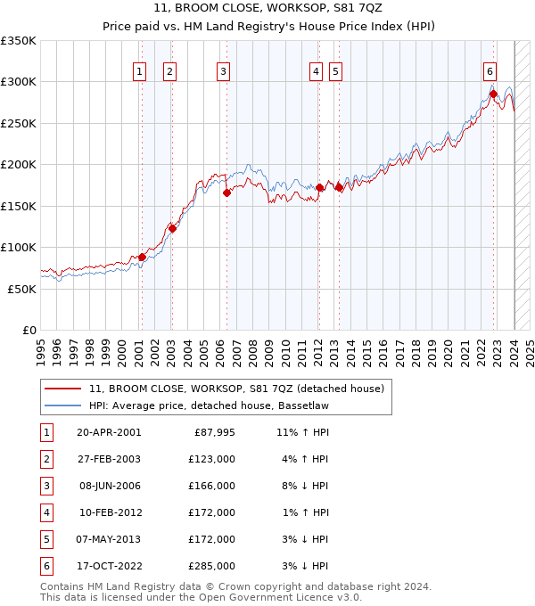 11, BROOM CLOSE, WORKSOP, S81 7QZ: Price paid vs HM Land Registry's House Price Index