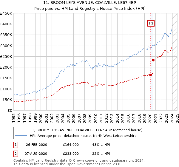 11, BROOM LEYS AVENUE, COALVILLE, LE67 4BP: Price paid vs HM Land Registry's House Price Index