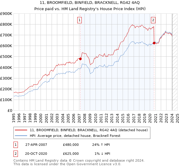 11, BROOMFIELD, BINFIELD, BRACKNELL, RG42 4AQ: Price paid vs HM Land Registry's House Price Index