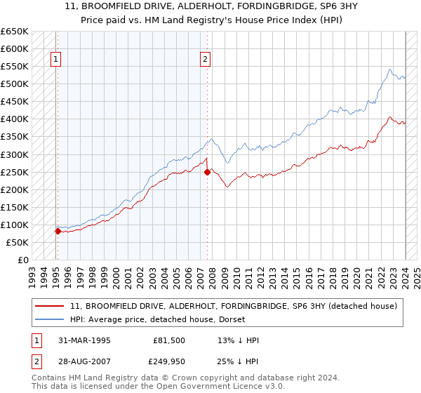11, BROOMFIELD DRIVE, ALDERHOLT, FORDINGBRIDGE, SP6 3HY: Price paid vs HM Land Registry's House Price Index