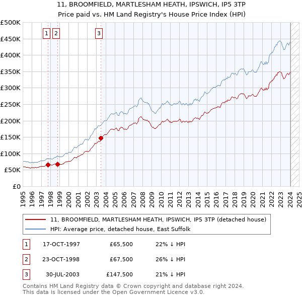 11, BROOMFIELD, MARTLESHAM HEATH, IPSWICH, IP5 3TP: Price paid vs HM Land Registry's House Price Index