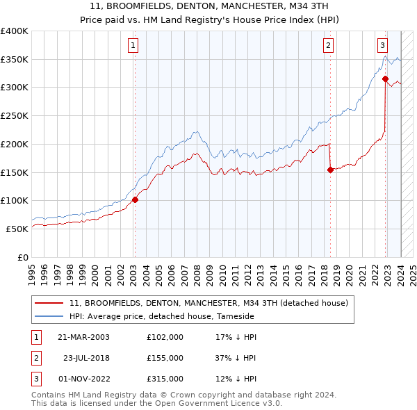 11, BROOMFIELDS, DENTON, MANCHESTER, M34 3TH: Price paid vs HM Land Registry's House Price Index