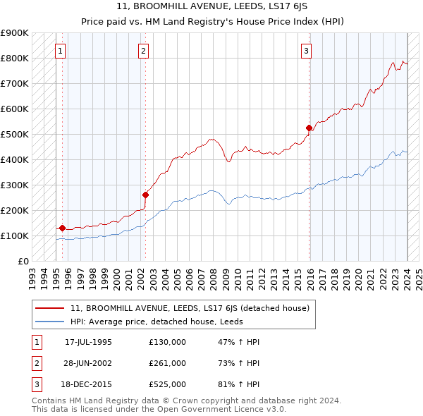 11, BROOMHILL AVENUE, LEEDS, LS17 6JS: Price paid vs HM Land Registry's House Price Index