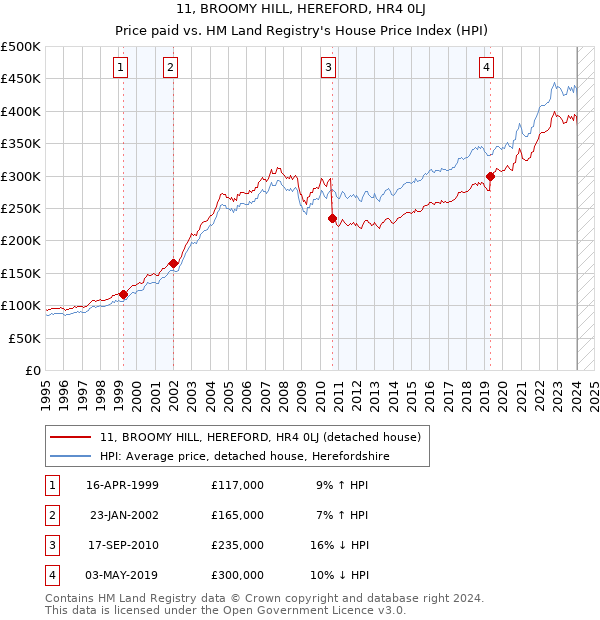 11, BROOMY HILL, HEREFORD, HR4 0LJ: Price paid vs HM Land Registry's House Price Index