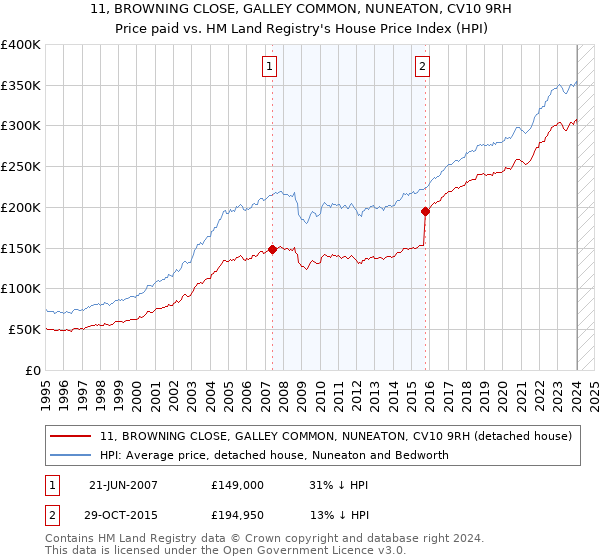 11, BROWNING CLOSE, GALLEY COMMON, NUNEATON, CV10 9RH: Price paid vs HM Land Registry's House Price Index