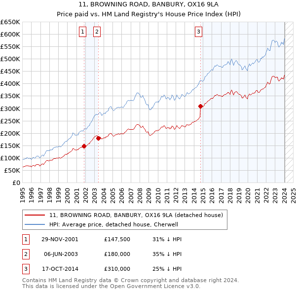 11, BROWNING ROAD, BANBURY, OX16 9LA: Price paid vs HM Land Registry's House Price Index