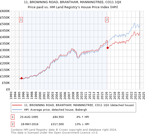 11, BROWNING ROAD, BRANTHAM, MANNINGTREE, CO11 1QX: Price paid vs HM Land Registry's House Price Index