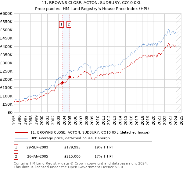 11, BROWNS CLOSE, ACTON, SUDBURY, CO10 0XL: Price paid vs HM Land Registry's House Price Index