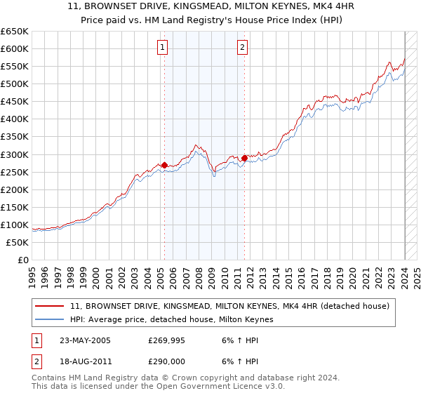 11, BROWNSET DRIVE, KINGSMEAD, MILTON KEYNES, MK4 4HR: Price paid vs HM Land Registry's House Price Index