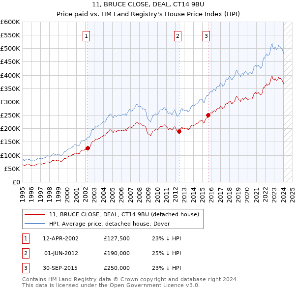 11, BRUCE CLOSE, DEAL, CT14 9BU: Price paid vs HM Land Registry's House Price Index