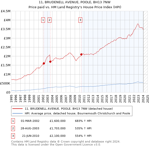 11, BRUDENELL AVENUE, POOLE, BH13 7NW: Price paid vs HM Land Registry's House Price Index