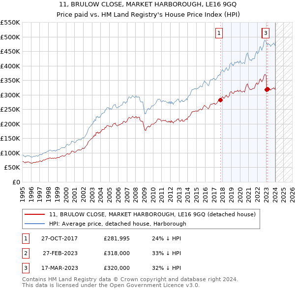 11, BRULOW CLOSE, MARKET HARBOROUGH, LE16 9GQ: Price paid vs HM Land Registry's House Price Index