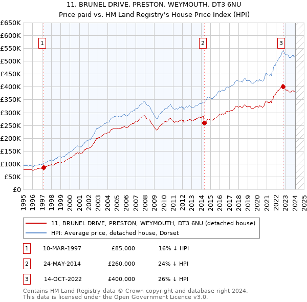 11, BRUNEL DRIVE, PRESTON, WEYMOUTH, DT3 6NU: Price paid vs HM Land Registry's House Price Index