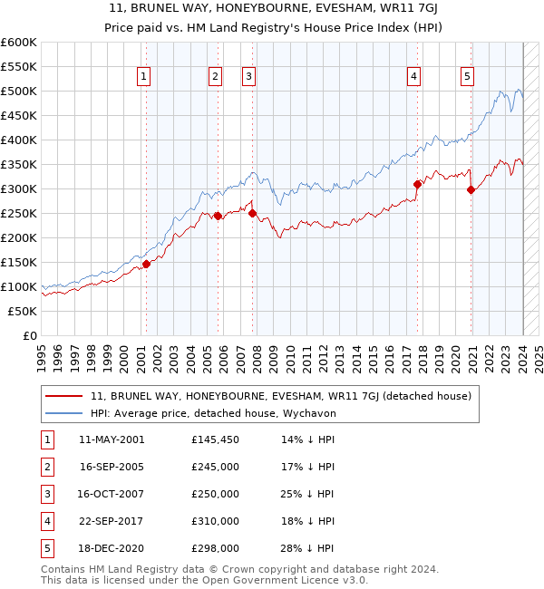 11, BRUNEL WAY, HONEYBOURNE, EVESHAM, WR11 7GJ: Price paid vs HM Land Registry's House Price Index