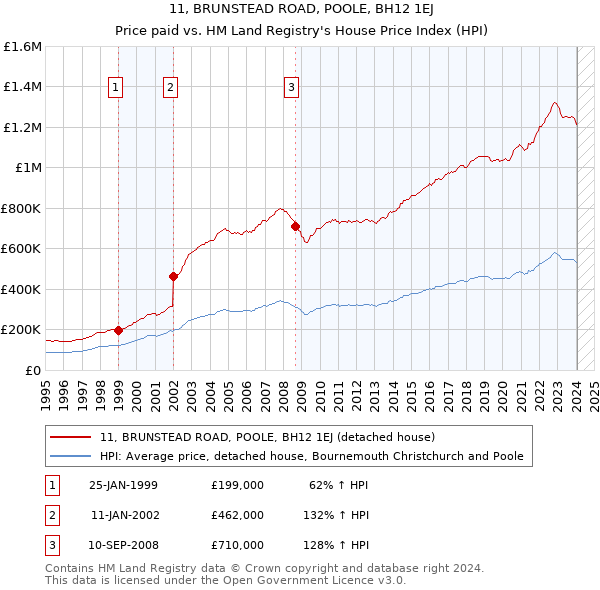 11, BRUNSTEAD ROAD, POOLE, BH12 1EJ: Price paid vs HM Land Registry's House Price Index