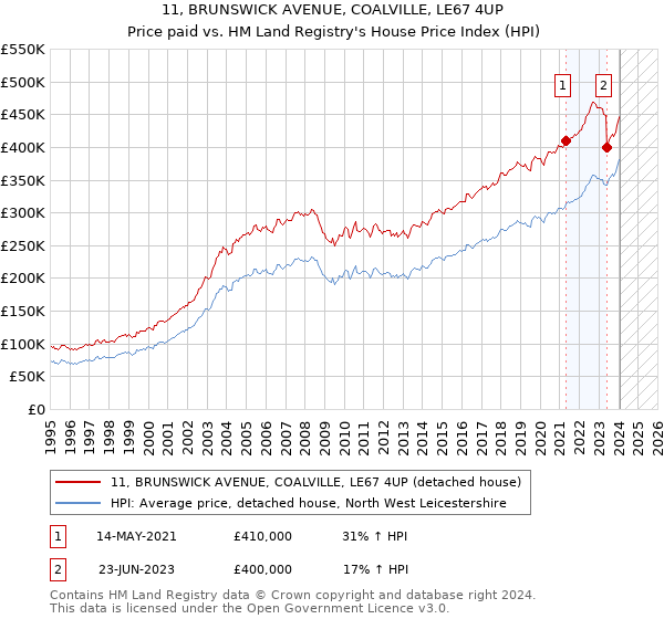 11, BRUNSWICK AVENUE, COALVILLE, LE67 4UP: Price paid vs HM Land Registry's House Price Index