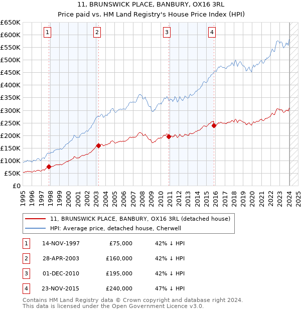 11, BRUNSWICK PLACE, BANBURY, OX16 3RL: Price paid vs HM Land Registry's House Price Index