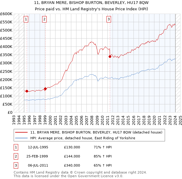 11, BRYAN MERE, BISHOP BURTON, BEVERLEY, HU17 8QW: Price paid vs HM Land Registry's House Price Index