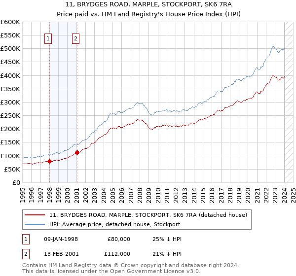 11, BRYDGES ROAD, MARPLE, STOCKPORT, SK6 7RA: Price paid vs HM Land Registry's House Price Index