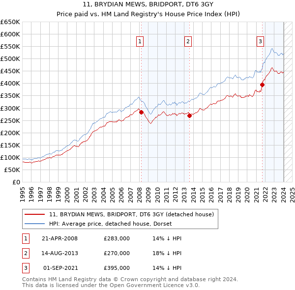 11, BRYDIAN MEWS, BRIDPORT, DT6 3GY: Price paid vs HM Land Registry's House Price Index