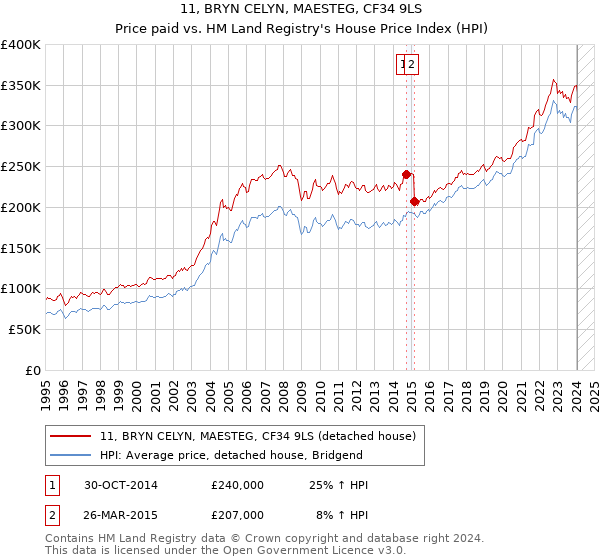 11, BRYN CELYN, MAESTEG, CF34 9LS: Price paid vs HM Land Registry's House Price Index