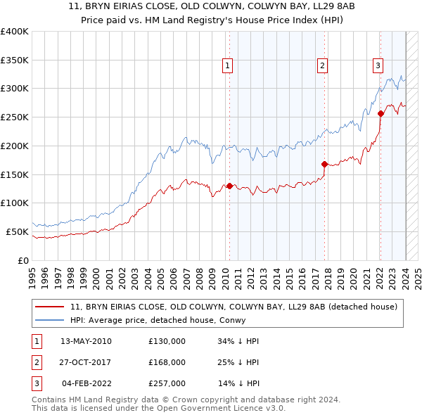 11, BRYN EIRIAS CLOSE, OLD COLWYN, COLWYN BAY, LL29 8AB: Price paid vs HM Land Registry's House Price Index
