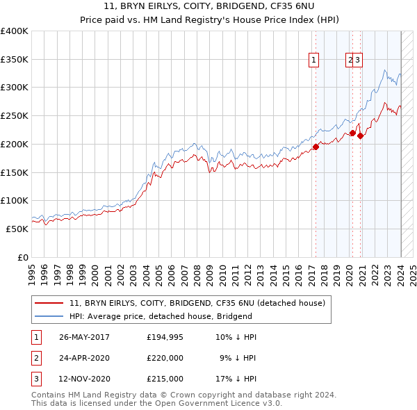 11, BRYN EIRLYS, COITY, BRIDGEND, CF35 6NU: Price paid vs HM Land Registry's House Price Index