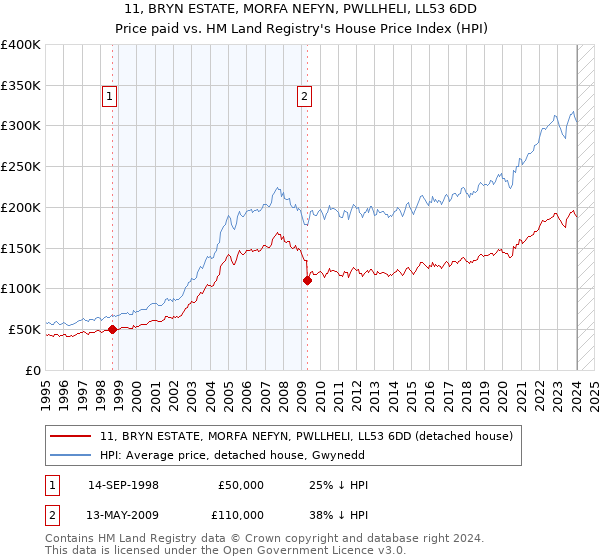 11, BRYN ESTATE, MORFA NEFYN, PWLLHELI, LL53 6DD: Price paid vs HM Land Registry's House Price Index