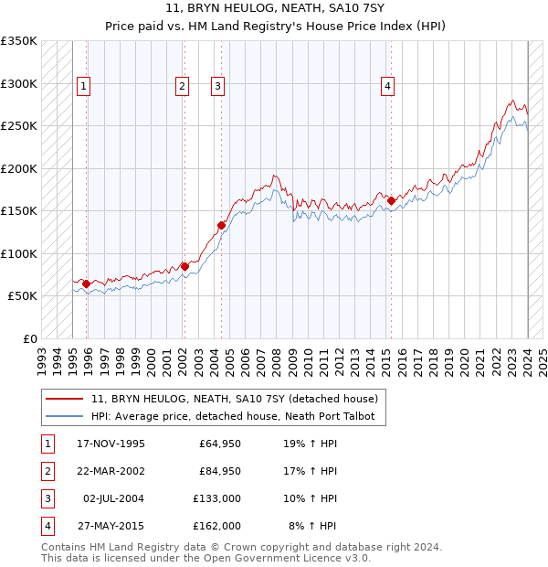 11, BRYN HEULOG, NEATH, SA10 7SY: Price paid vs HM Land Registry's House Price Index