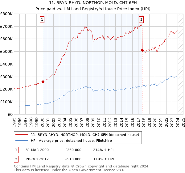 11, BRYN RHYD, NORTHOP, MOLD, CH7 6EH: Price paid vs HM Land Registry's House Price Index