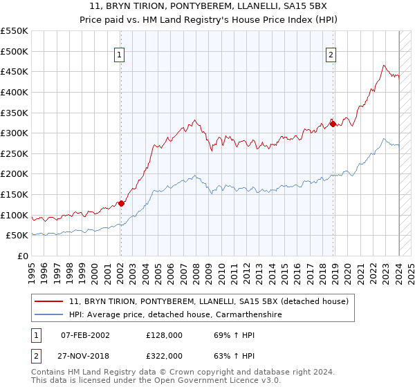 11, BRYN TIRION, PONTYBEREM, LLANELLI, SA15 5BX: Price paid vs HM Land Registry's House Price Index
