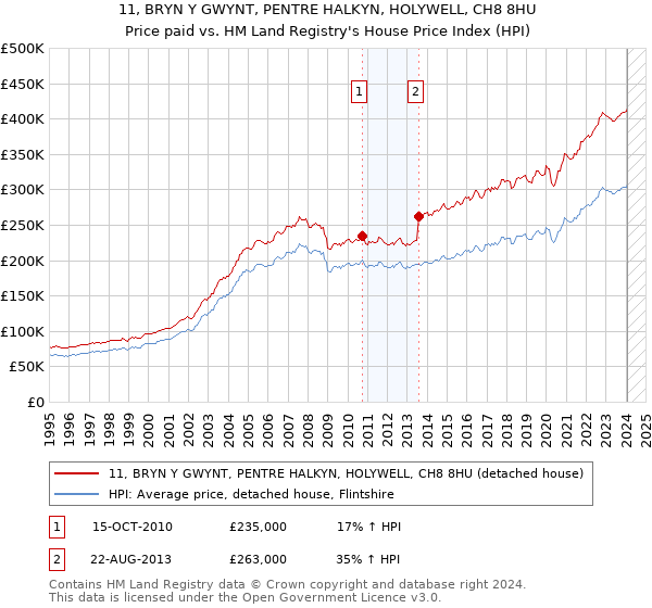 11, BRYN Y GWYNT, PENTRE HALKYN, HOLYWELL, CH8 8HU: Price paid vs HM Land Registry's House Price Index
