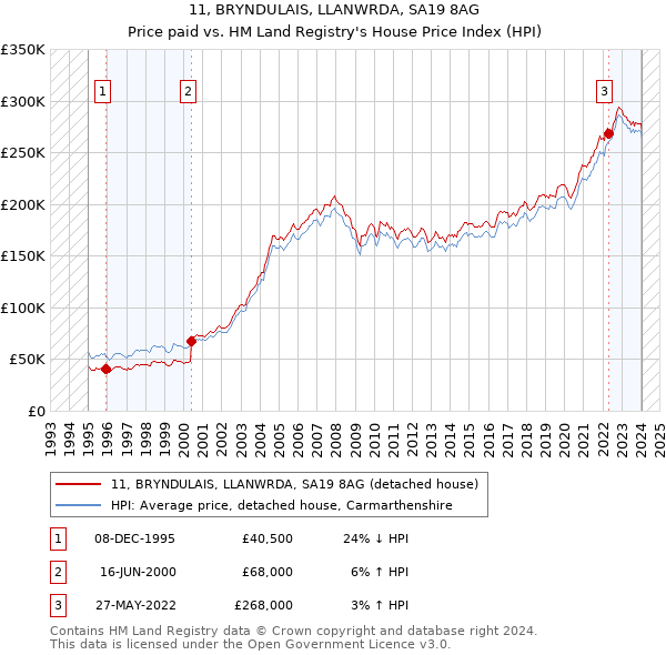 11, BRYNDULAIS, LLANWRDA, SA19 8AG: Price paid vs HM Land Registry's House Price Index