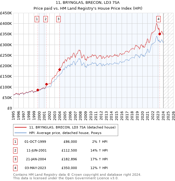 11, BRYNGLAS, BRECON, LD3 7SA: Price paid vs HM Land Registry's House Price Index