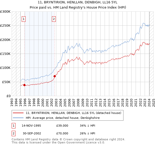 11, BRYNTIRION, HENLLAN, DENBIGH, LL16 5YL: Price paid vs HM Land Registry's House Price Index